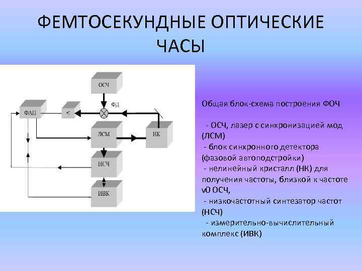 ФЕМТОСЕКУНДНЫЕ ОПТИЧЕСКИЕ ЧАСЫ Общая блок-схема построения ФОЧ - ОСЧ, лазер с синхронизацией мод (ЛСМ)