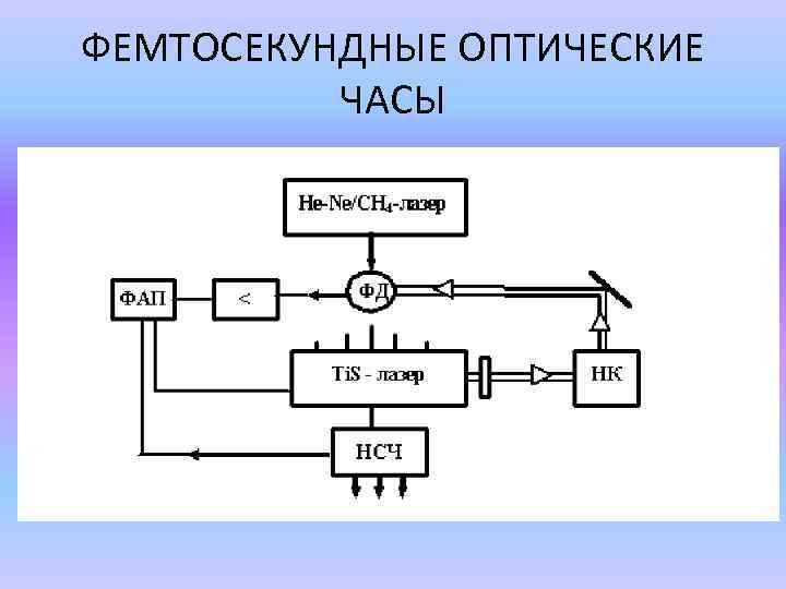 ФЕМТОСЕКУНДНЫЕ ОПТИЧЕСКИЕ ЧАСЫ 