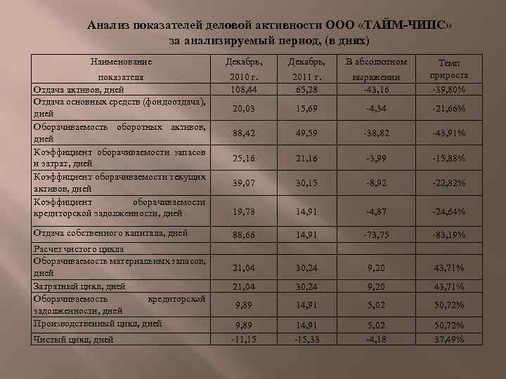 Анализ показателей деловой активности ООО «ТАЙМ-ЧИПС» за анализируемый период, (в днях) Наименование Декабрь, В