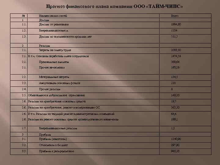 Прогноз финансового плана компании ООО «ТАЙМ-ЧИПС» № 1 1. 1. Наименование статей Доходы от