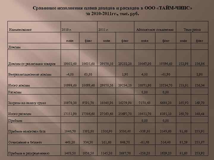 Сравнение исполнения плана доходов и расходов в ООО «ТАЙМ-ЧИПС» за 2010 -2011 гг. ,