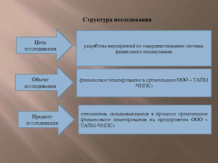 Структура исследования Цель исследования разработка мероприятий по совершенствованию системы финансового планирования Объект исследования финансовое