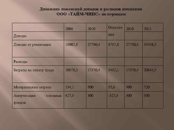 Динамика изменений доходов и расходов компании ООО «ТАЙМ-ЧИПС» по периодам 2009 Доходы 2010 Доходы