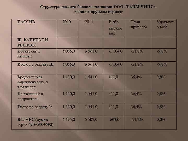 Структура пассива баланса компании ООО «ТАЙМ-ЧИПС» в анализируемом периоде ПАССИВ 2010 2011 В абс.