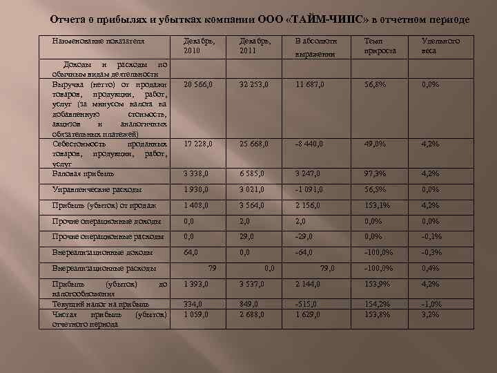 Отчета о прибылях и убытках компании ООО «ТАЙМ-ЧИПС» в отчетном периоде Наименование показателя Доходы