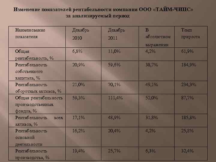 Изменение показателей рентабельности компании ООО «ТАЙМ-ЧИПС» за анализируемый период Наименование показателя Общая рентабельность, %