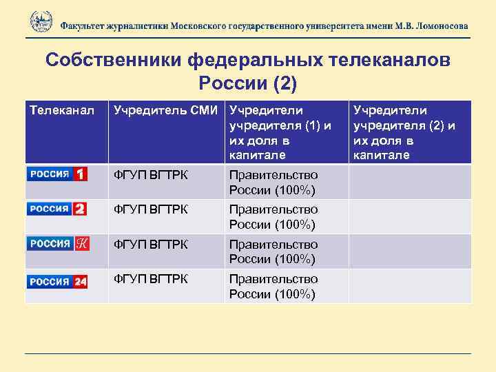 Собственники федеральных телеканалов России (2) Телеканал Учредитель СМИ Учредители учредителя (1) и их доля