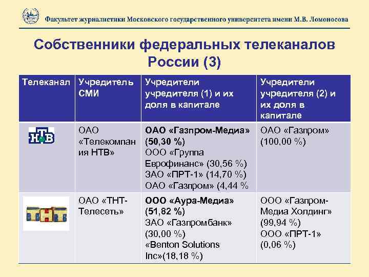Собственники федеральных телеканалов России (3) Телеканал Учредитель СМИ Учредители учредителя (1) и их доля