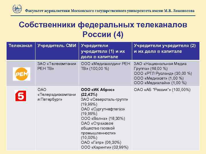 Собственники федеральных телеканалов России (4) Телеканал Учредитель СМИ Учредители учредителя (1) и их доля