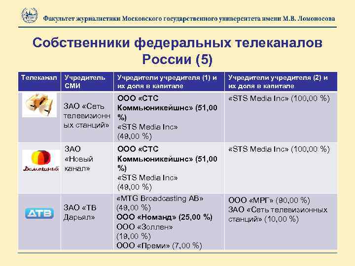 Собственники федеральных телеканалов России (5) Телеканал Учредитель СМИ Учредители учредителя (1) и их доля