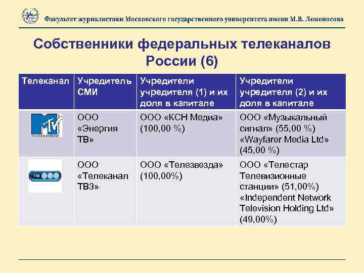 Собственники федеральных телеканалов России (6) Телеканал Учредитель Учредители СМИ учредителя (1) и их доля