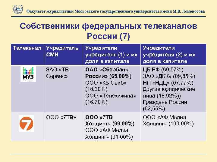 Собственники федеральных телеканалов России (7) Телеканал Учредитель СМИ Учредители учредителя (1) и их учредителя