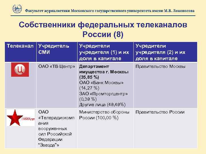 Собственники федеральных телеканалов России (8) Телеканал Учредитель СМИ Учредители учредителя (1) и их доля