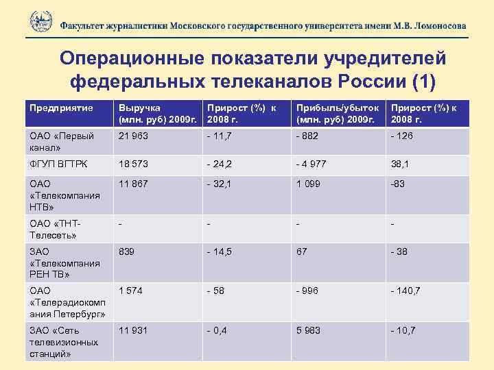 Показатели операционной деятельности