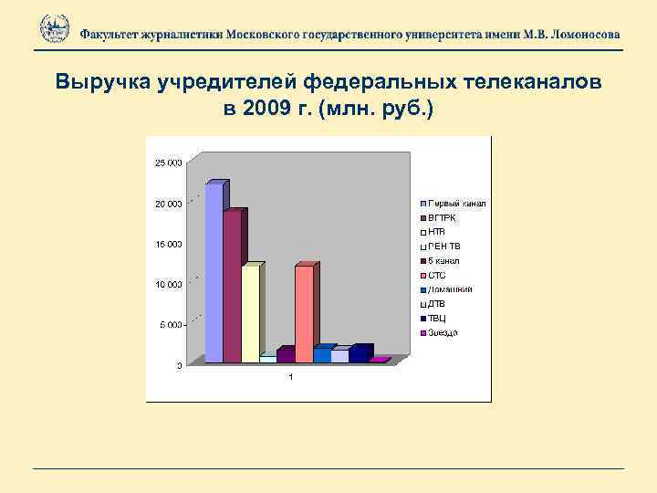 Выручка учредителей федеральных телеканалов в 2009 г. (млн. руб. ) 