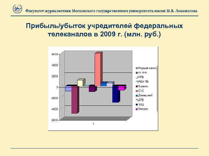 Прибыль/убыток учредителей федеральных телеканалов в 2009 г. (млн. руб. ) 