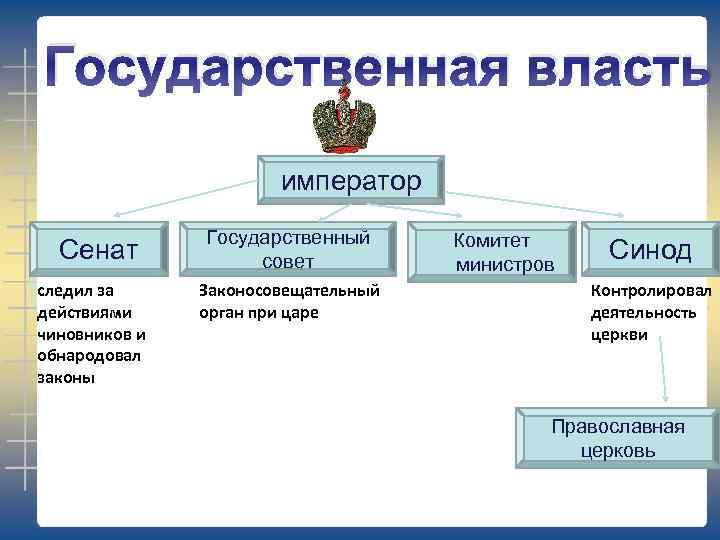 Государственный совет орган власти. Император гос совет Сенат. Комитет министров при Александре. Император Госсовет комитет министров. Комитет министров функции 19 век.