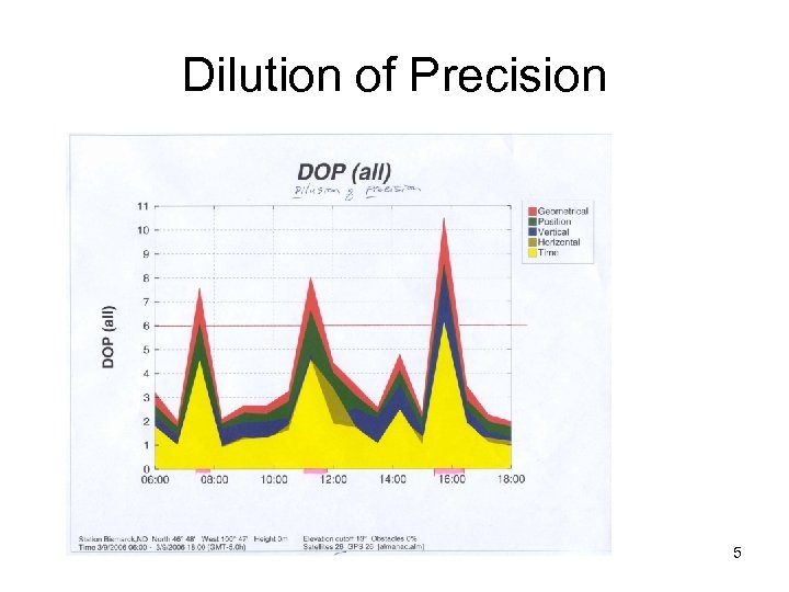 Dilution of Precision 5 