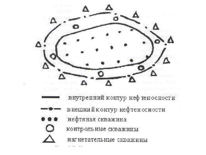 Внутри контура. Схема размещения скважин при законтурном заводнении. Схема нагнетательных скважин при законтурном заводнении. Схема законтурного заводнения пласта. Схема заводнения нефтяных пластов.