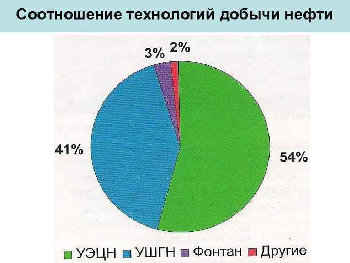 Соотношение технологий добычи нефти 