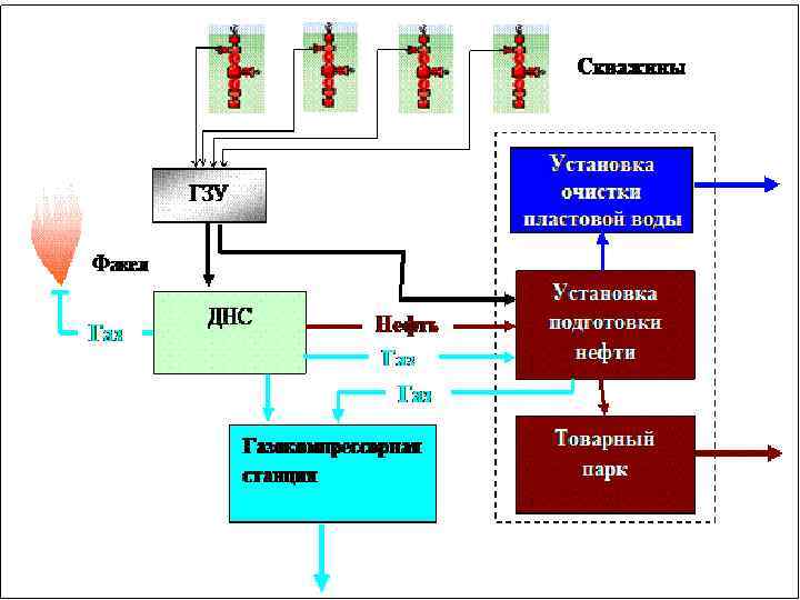 Газовый промысел схема