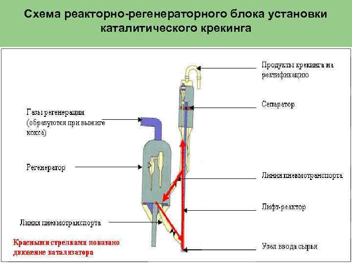 Схема реакторно-регенераторного блока установки каталитического крекинга 