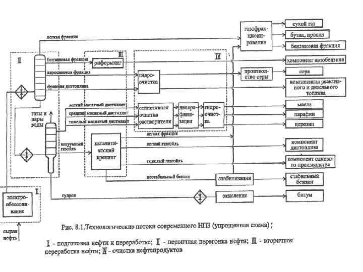 Реферат: Процессы первичной переработки нефти