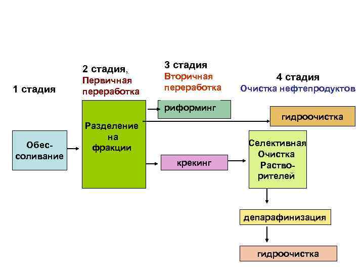 2 стадия, 1 стадия Первичная переработка 3 стадия Вторичная переработка риформинг Обессоливание Разделение на