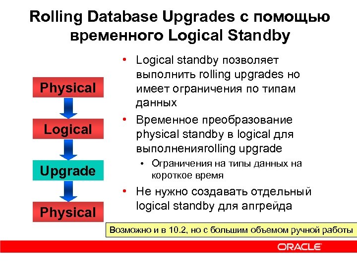 Rolling Database Upgrades c помощью временного Logical Standby Physical Logical Upgrade Physical • Logical
