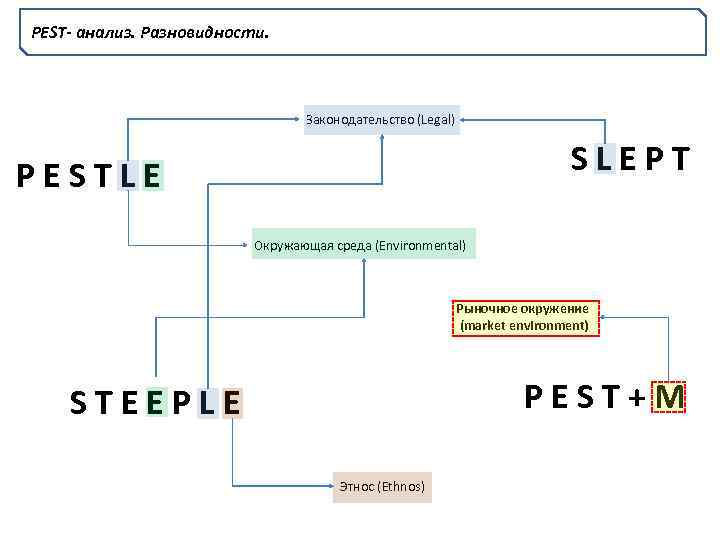 PEST- анализ. Разновидности. Законодательство (Legal) S L E P T P E S T