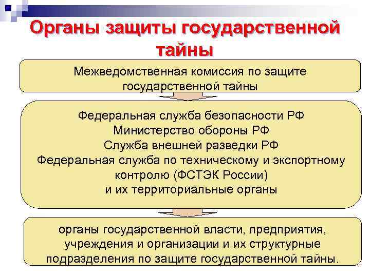 Органы защиты государственной тайны Межведомственная комиссия по защите государственной тайны Федеральная служба безопасности РФ