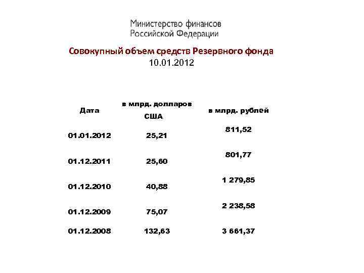 Совокупный объем средств Резервного фонда 10. 01. 2012 Дата в млрд. долларов США 01.