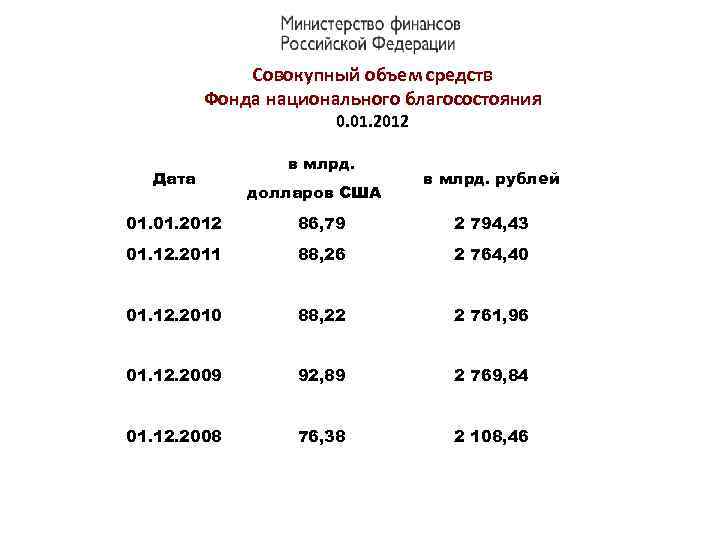 Совокупный объем средств Фонда национального благосостояния 0. 01. 2012 Дата в млрд. долларов США