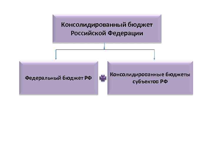 Консолидированный бюджет Российской Федерации Федеральный бюджет РФ Консолидированные бюджеты субъектов РФ 