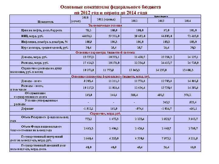 Показатели бюджета. Основные показатели федерального бюджета. Основные показатели федерального бюджета в 2018 году. Основные показатели федерального бюджета России. Основные показатели федерального бюджета РФ 2022 года.