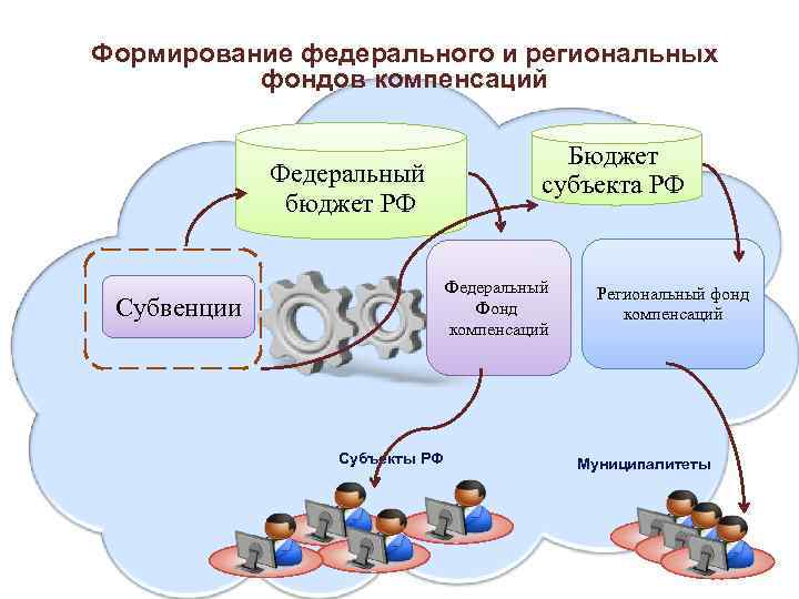 Фонд компенсаций. Федеральный фонд компенсаций. Федеральные фонды регионального развития. Федеральный фонд компенсаций формируется в целях. Федеральный фонд компенсаций цель.