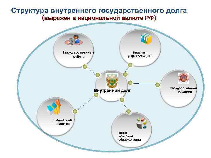 Структура внутреннего государственного долга (выражен в национальной валюте РФ) Государственные займы Кредиты у ЦБ