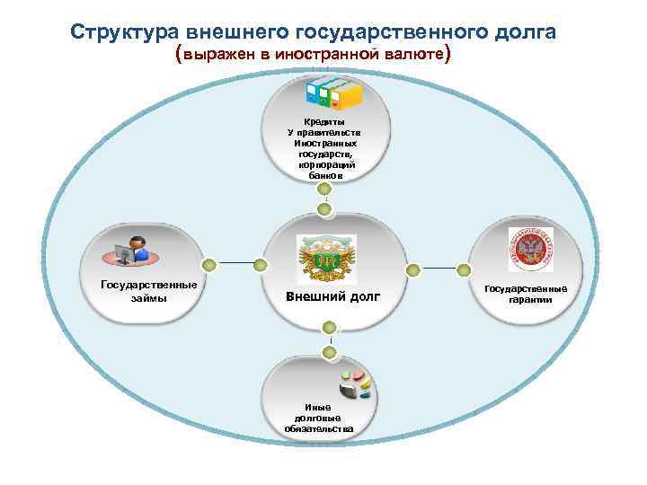 Структура внешнего государственного долга (выражен в иностранной валюте) Кредиты У правительств Иностранных государств, корпораций