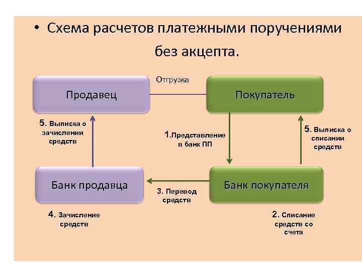 Платежные поручения схема