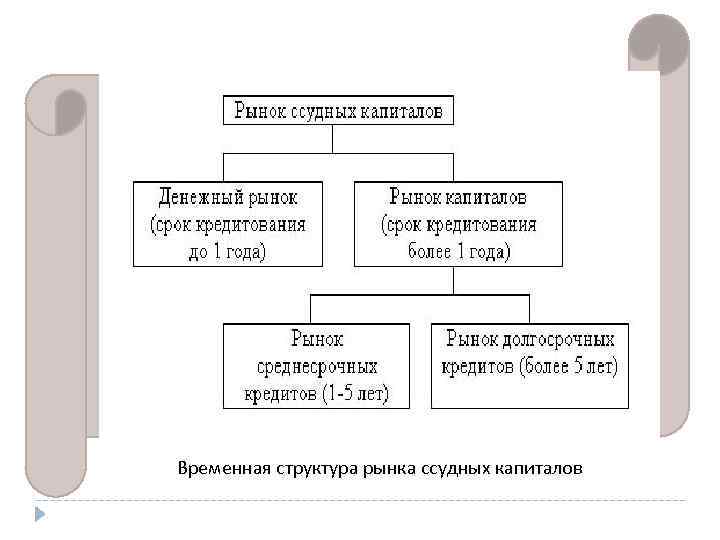Временная структура рынка ссудных капиталов 
