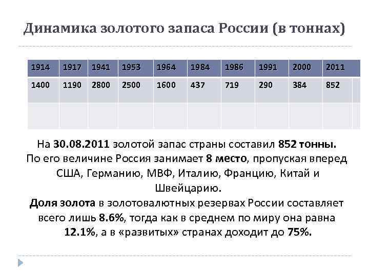 Динамика золотого запаса России (в тоннах) 1914 1917 1941 1953 1964 1986 1991 2000