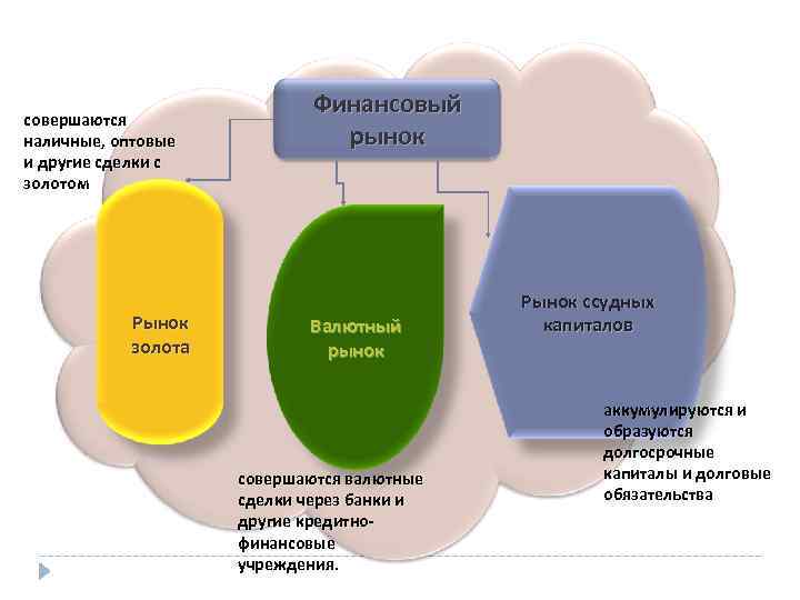 совершаются наличные, оптовые и другие сделки с золотом Рынок золота Финансовый рынок Валютный рынок