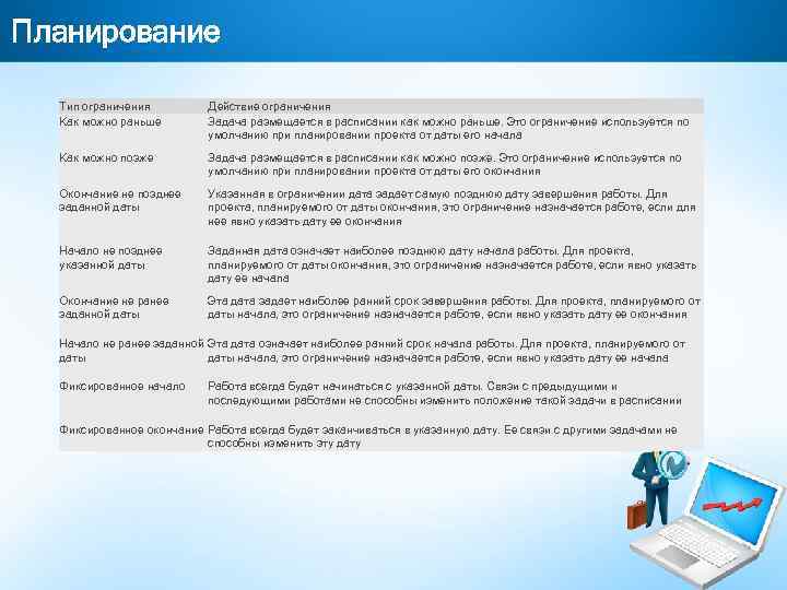 Планирование Тип ограничения Как можно раньше Действие ограничения Задача размещается в расписании как можно