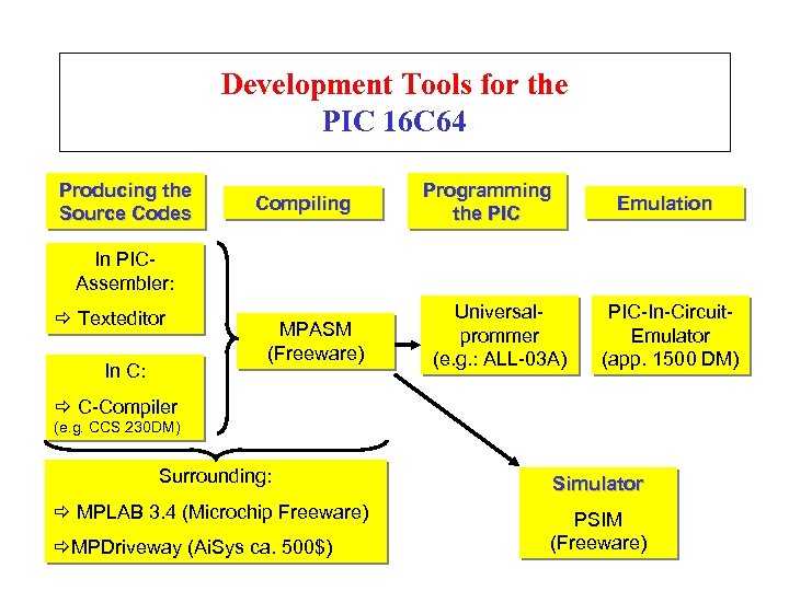 Development Tools for the PIC 16 C 64 Producing the Source Codes Compiling Programming