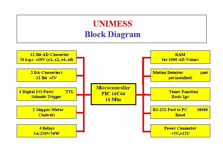 UNIMESS Block Diagram 12 -Bit AD-Converter 50 ksps ± 10 V (x 1, x