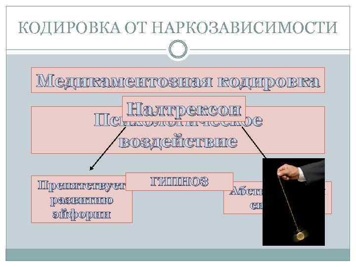 КОДИРОВКА ОТ НАРКОЗАВИСИМОСТИ Медикаментозная кодировка Налтрексон Психологическое воздействие Препятствует развитию эйфории ГИПНОЗ Абстинентный синдром