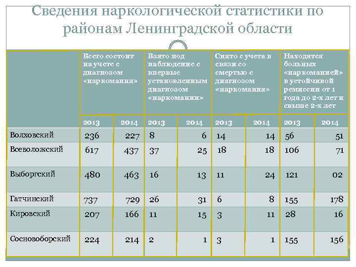 Учет в наркологии