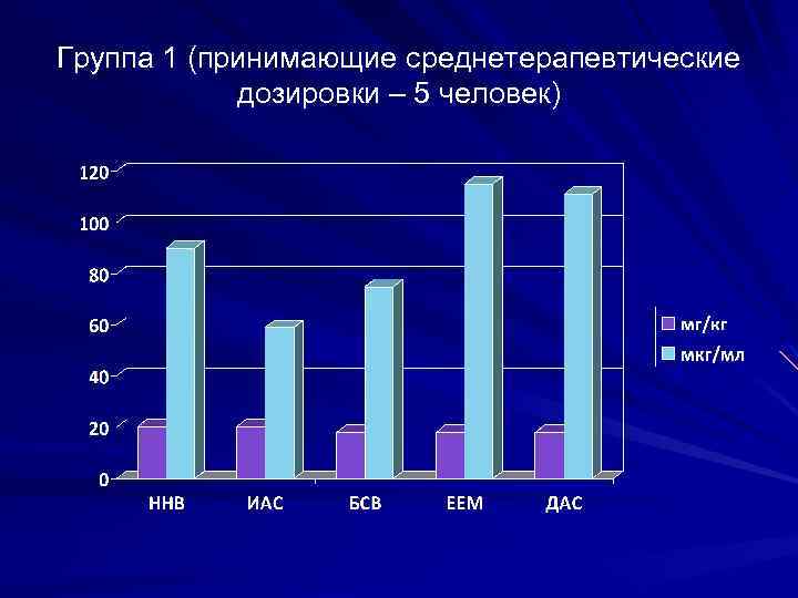 Группа 1 (принимающие среднетерапевтические дозировки – 5 человек) 