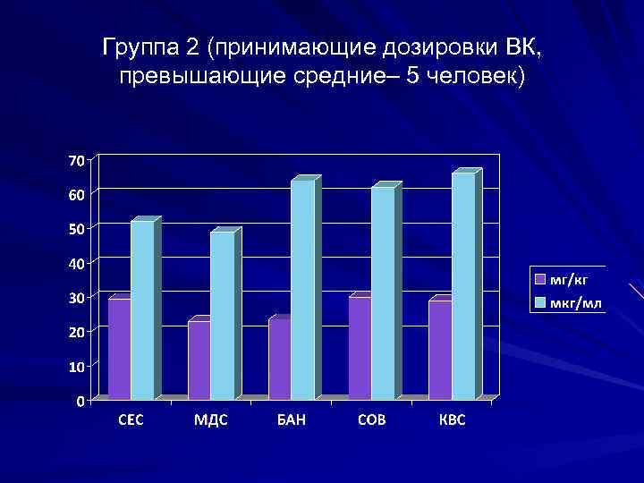 Группа 2 (принимающие дозировки ВК, превышающие средние– 5 человек) 