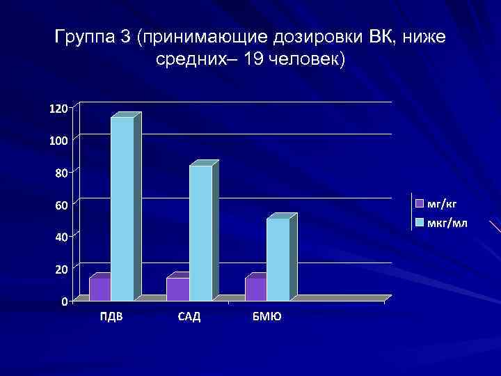 Группа 3 (принимающие дозировки ВК, ниже средних– 19 человек) 